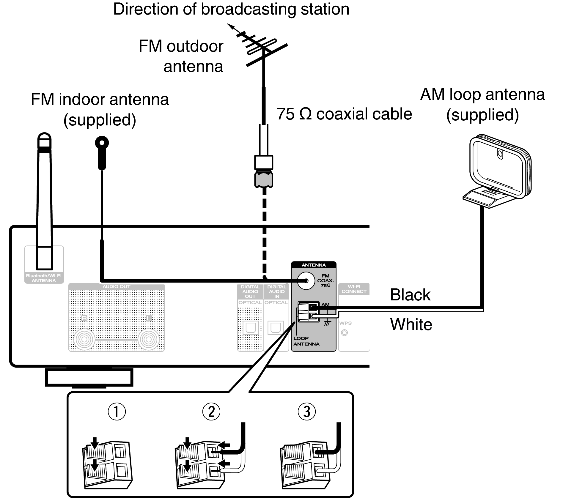 Connecting an FM/AM antenna NA6005